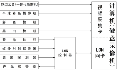 LON总线型安防报警与监控实训装置,闭路电视监控教学星空（中国）结构图